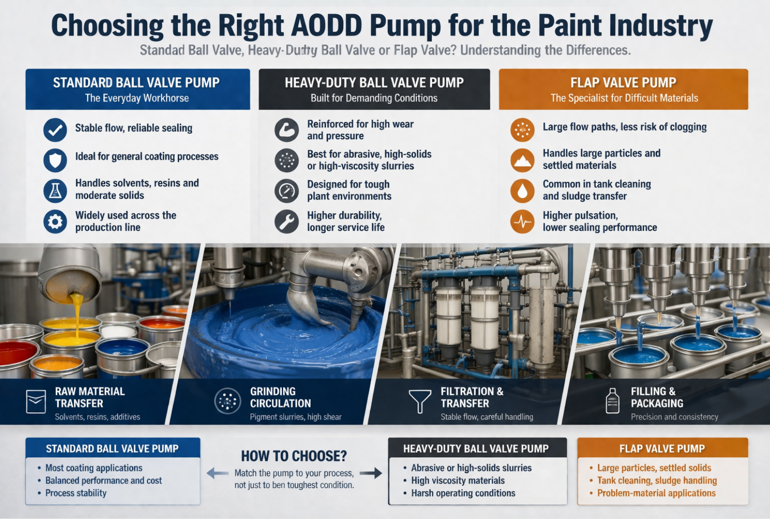AODD Pumps for Paint Industry: Ball Valve vs Flap Valve Comparison